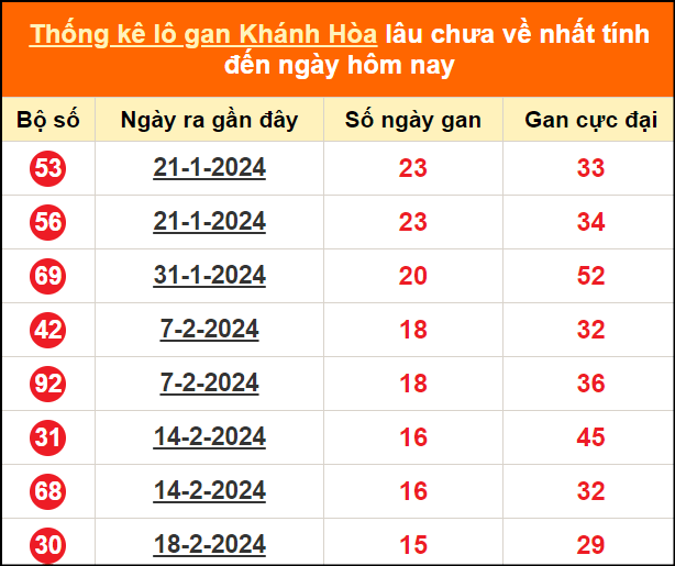 Thống kê loto gan KH lâu về nhất đến ngày 14/4/2024