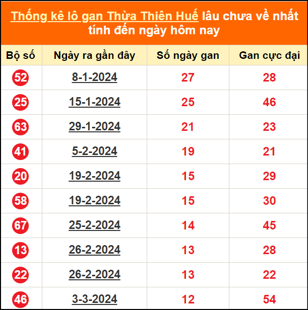 Thống kê lô tô gan Thừa Thiên Huế lâu về nhất ngày 15/4/2024