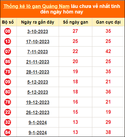 Bảng thống kê loto gan Quảng Nam lâu về nhất đến ngày 16/4/2024