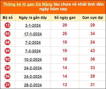 Thống kê lô tô gan Đà Nẵng lâu về nhất đến ngày 17/4/2024