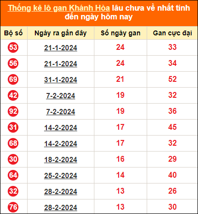 Bảng thống kê loto gan Khánh Hòa lâu về nhất đến ngày 17/4/2024