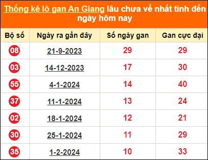 Thống kê lô tô gan An Giang lâu về nhất đến ngày 18/4/2024