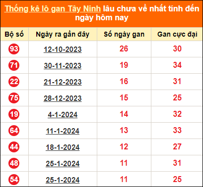 Bảng thống kê loto gan Tây Ninh lâu về nhất đến ngày 18/4/2024