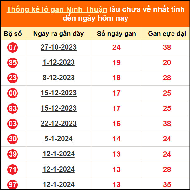 Thống kê loto gan Ninh Thuận lâu về nhất đến ngày 19/4/2024