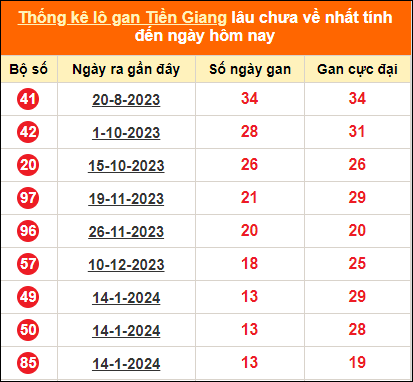 Bảng thống kê loto gan Tiền Giang lâu về nhất đến ngày 21/4/2024