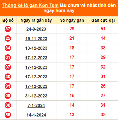 Bảng thống kê loto gan Kon Tum lâu về nhất đến ngày 21/4/2024