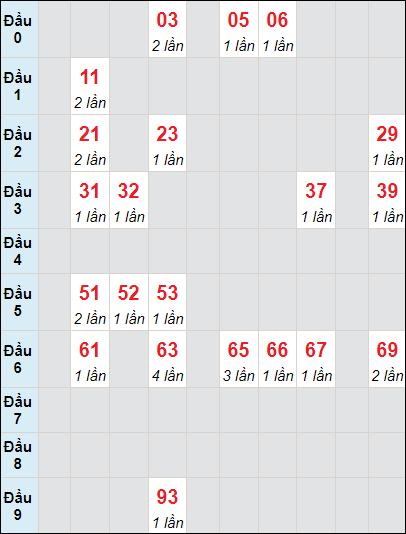Bảng bạch thủ XS HG lô tô rơi 3 ngày 20/4/2024