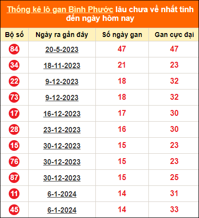 Bảng thống kê loto gan Bình Phước lâu về nhất đến ngày 20/4/2024