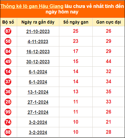 Bảng thống kê loto gan HG lâu về nhất đến ngày 20/4/2024