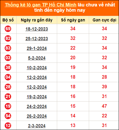 Thống kê loto gan thành phố Hồ Chí Minh lâu về nhất đến ngày 20/4/2024