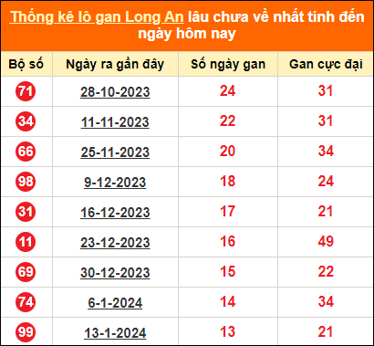 Bảng thống kê loto gan LA lâu về nhất đến ngày 20/4/2024