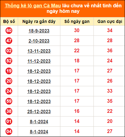Bảng thống kê loto gan Cà Mau lâu về nhất đến ngày 22/4/2024