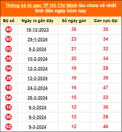 Thống kê loto gan thành phố Hồ Chí Minh lâu về nhất ngày 22/4/2024
