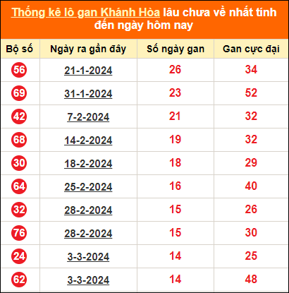 Bảng thống kê loto gan Khánh Hòa lâu về nhất đến ngày 24/4/2024