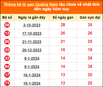 Bảng thống kê loto gan Quảng Nam lâu về nhất đến ngày 23/4/2024