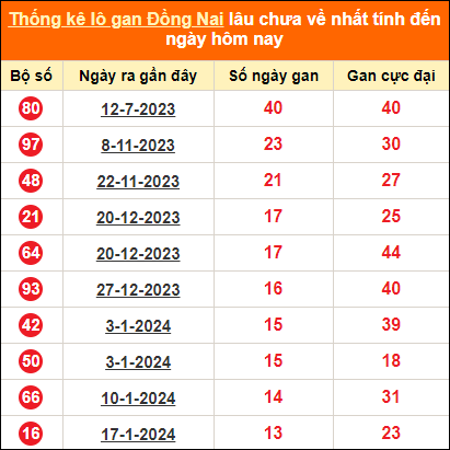 Thống kê lotto gan Đồng Nai lâu về nhất đến ngày 24/4/2024
