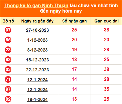 Thống kê loto gan Ninh Thuận lâu về nhất đến ngày 26/4/2024