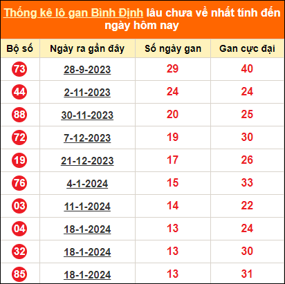 Thống kê lô tô gan Bình Định lâu về nhất đến ngày 25/4/2024