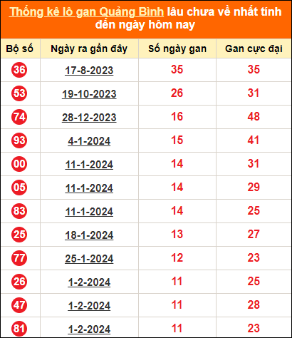 Bảng thống kê lô tô gan Quảng Bình lâu về nhất đến ngày 25/4/2024