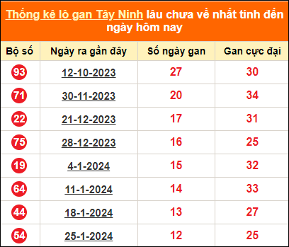Bảng thống kê loto gan Tây Ninh lâu về nhất đến ngày 25/4/2024