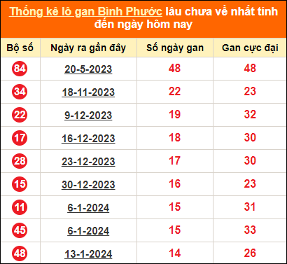 Bảng thống kê loto gan Bình Phước lâu về nhất đến ngày 27/4/2024