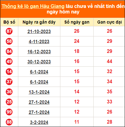 Bảng thống kê loto gan HG lâu về nhất đến ngày 27/4/2024