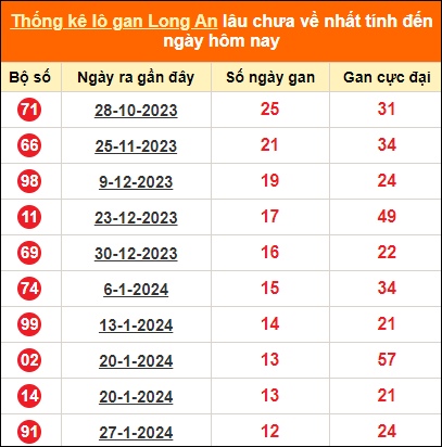 Bảng thống kê loto gan LA lâu về nhất đến ngày 27/4/2024