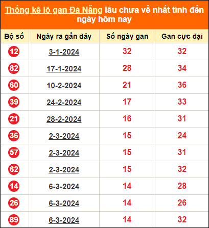 Thống kê loto gan thành phố Đà Nẵng lâu về nhất đến ngày 27/4/2024
