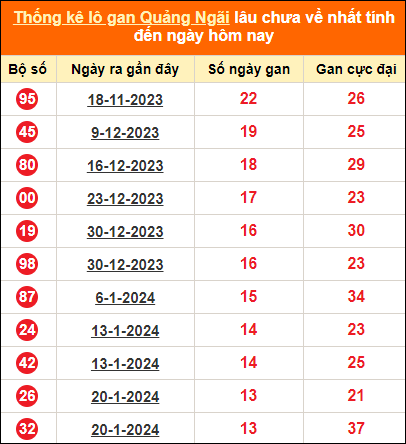 Bảng thống kê loto gan Quảng Ngãi lâu về nhất đến ngày 27/4/2024