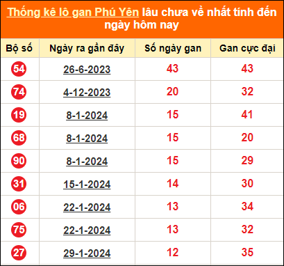 Bảng thống kê loto gan Phú Yên lâu về nhất đến ngày 29/4/2024