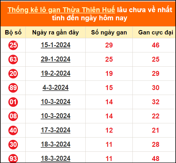 Thống kê lô tô gan Thừa Thiên Huế lâu về nhất ngày 29/4/2024
