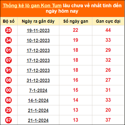 Bảng thống kê loto gan Kon Tum lâu về nhất đến ngày 28/4/2024