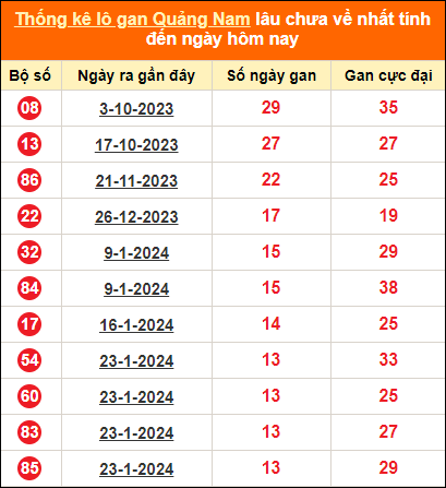 Bảng thống kê loto gan Quảng Nam lâu về nhất đến ngày 30/4/2024