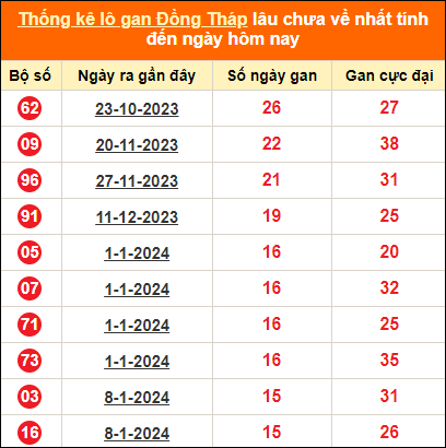 Bảng thống kê loto gan DT lâu về nhất đến ngày 29/4/2024