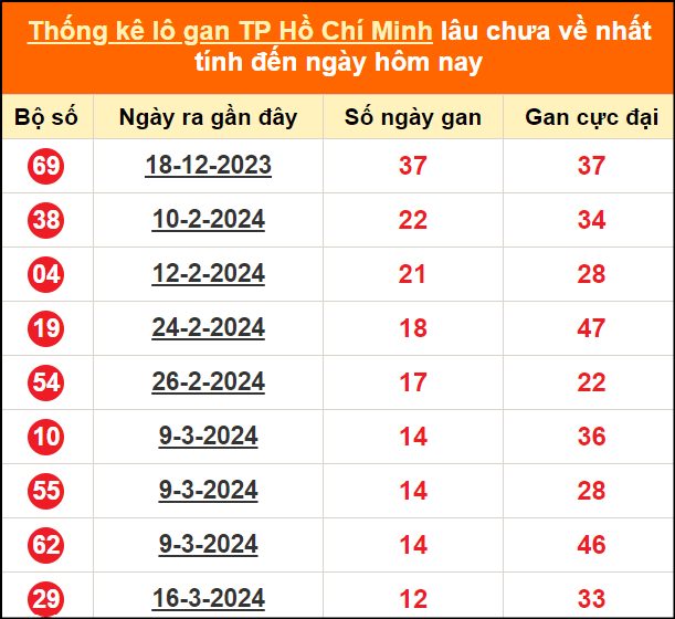 Thống kê loto gan thành phố Hồ Chí Minh lâu về nhất ngày 29/4/2024
