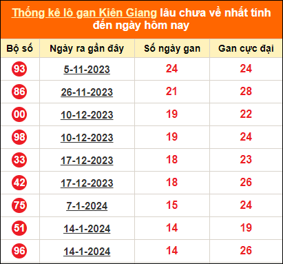 Bảng thống kê loto gan KG lâu về nhất đến ngày 28/4/2024