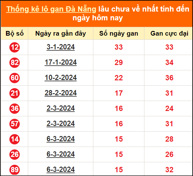 Thống kê lô tô gan Đà Nẵng lâu về nhất đến ngày 1/5/2024