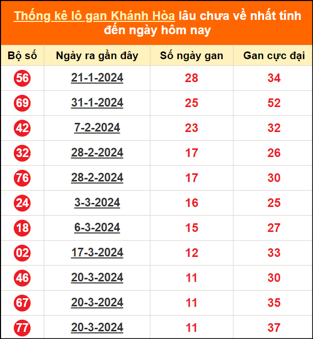 Bảng thống kê loto gan Khánh Hòa lâu về nhất đến ngày 1/5/2024