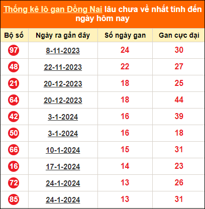 Thống kê lotto gan Đồng Nai lâu về nhất đến ngày 1/5/2024