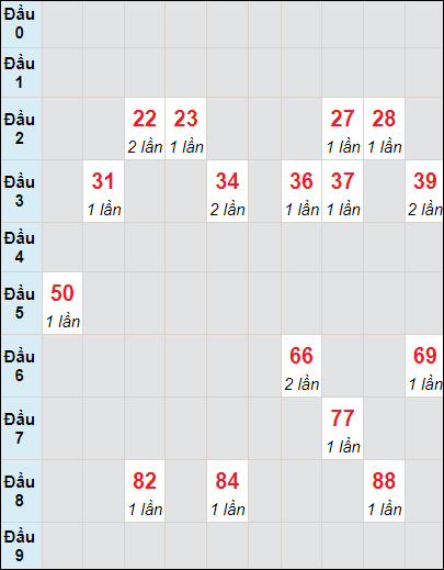 Bảng bạch thủ XS GL lô tô rơi 3 ngày 3/5/2024