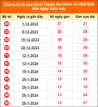 Thống kê loto gan Ninh Thuận lâu về nhất đến ngày 3/5/2024