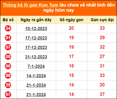 Bảng thống kê loto gan Kon Tum lâu về nhất đến ngày 5/5/2024