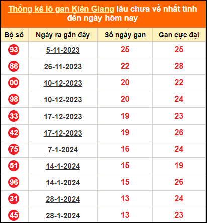 Bảng thống kê loto gan KG lâu về nhất đến ngày 5/5/2024