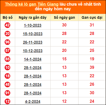 Bảng thống kê loto gan Tiền Giang lâu về nhất đến ngày 5/5/2024