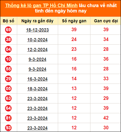 Thống kê loto gan thành phố Hồ Chí Minh lâu về nhất ngày 6/5/2024