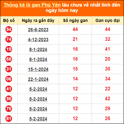Bảng thống kê loto gan Phú Yên lâu về nhất đến ngày 6/5/2024