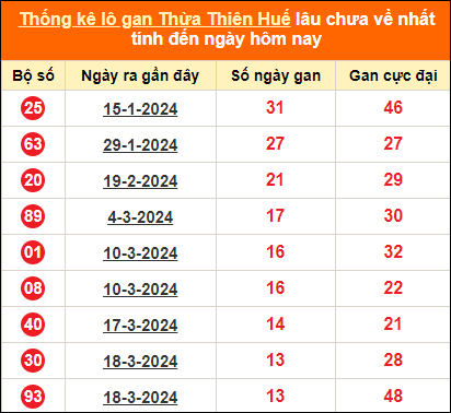 Thống kê lô tô gan Thừa Thiên Huế lâu về nhất ngày 6/5/2024