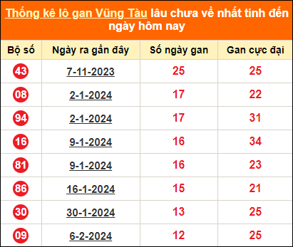 Thống kê lô tô gan Vũng Tàu lâu về nhất đến ngày 7/5/2024