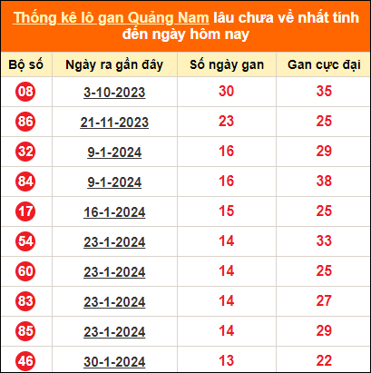 Bảng thống kê loto gan Quảng Nam lâu về nhất đến ngày 7/5/2024