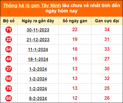 Bảng thống kê loto gan Tây Ninh lâu về nhất đến ngày 9/5/2024